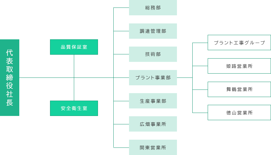 組織図